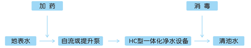 HC型全自動(dòng)一體化凈水設(shè)備(圖2) 農(nóng)村飲用水凈化