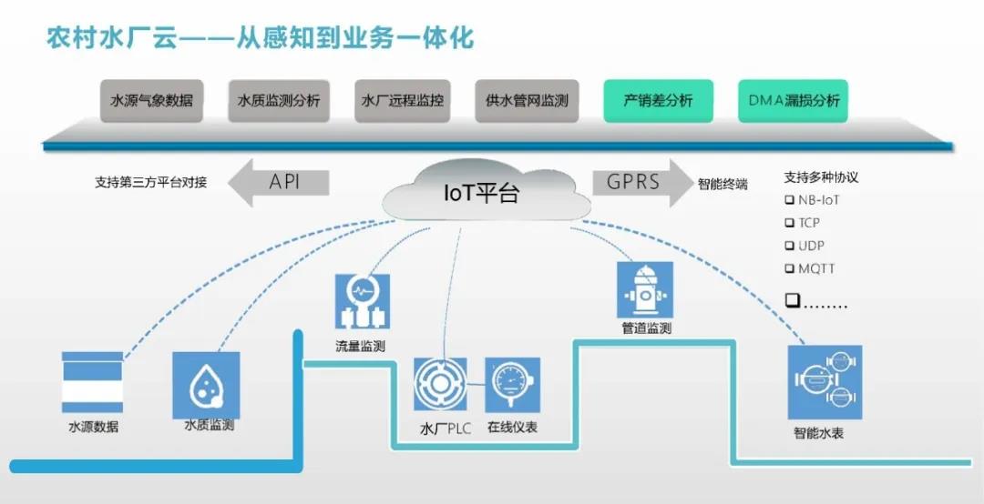 農村水廠（站）自動化設備現狀及展望(圖6)